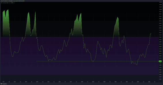 Týdenní RSI bitcoinu