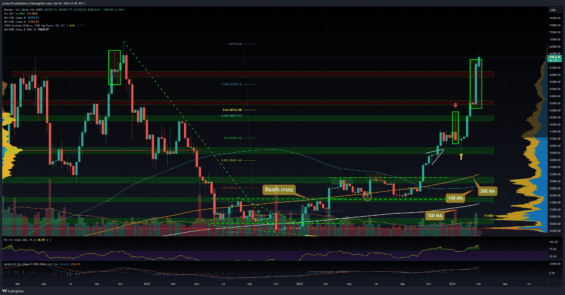 Bitcoin na týdenním grafu
