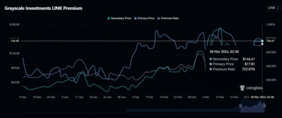 Spotová cena tokenu LINK a premium fondu od Grayscale