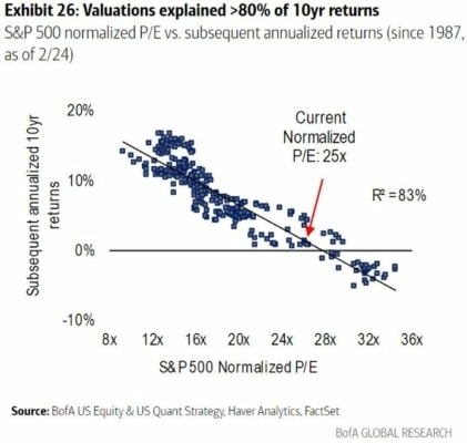 Regresní analýza (Očekávané výnosy a P/E S&P 500)