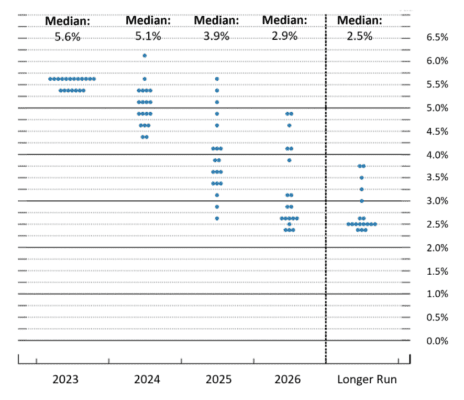 Feds dot-plot 12_2023