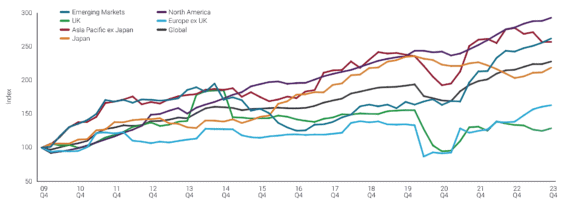 Janus Henderson Global Dividend Index