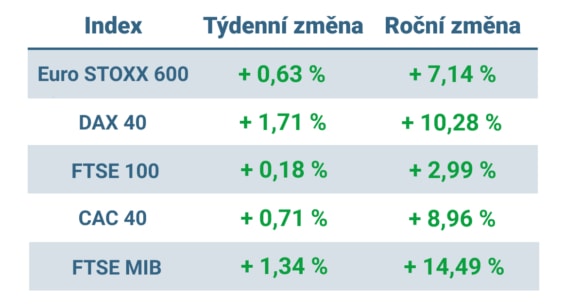 Tabulka ukazuje vývoj nejvýznamnějších evropských indexů v tomto týdnu a v roce 2024