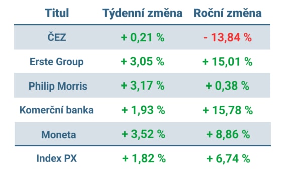 Vývoj ceny nejvýznamnějších titulů obchodovaných na pražské burze v tomto týdnu a v roce 2024