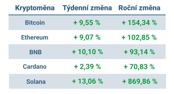 Vývoj ceny nejvýznamnějších kryptoměn za posledních 7 dní a poslední rok