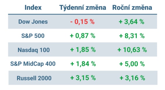 Tabulka ukazuje vývoj nejvýznamnějších amerických indexů v tomto týdnu a v roce 2024