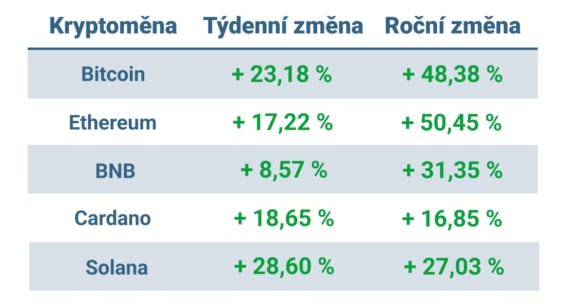 Vývoj ceny nejvýznamnějších kryptoměn za posledních 7 dní a v roce 2024