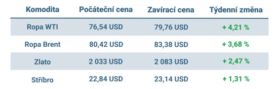 Vývoj ceny nejvýznamnějších komodit v tomto týdnu