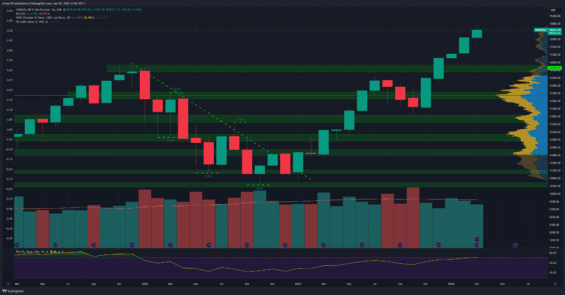 Akciový index Nasdaq na měsíčním grafu