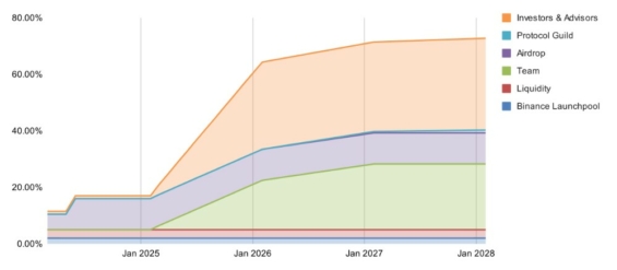 Plán uvolňování tokenů ETHFI do oběhu