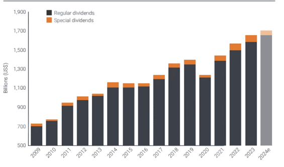 Růst celkového globálního objemu dividend