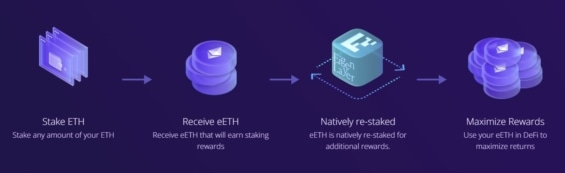 Schéma vysvětlující fungování protokolu Ether.fi