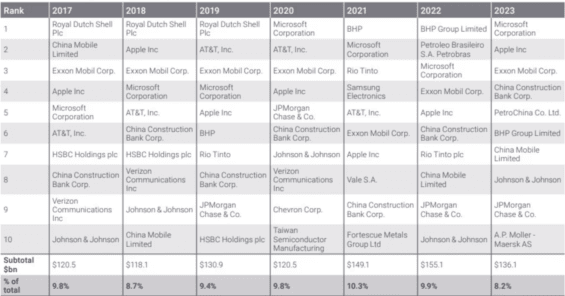 TOP 10 největších plátců dividend na světě