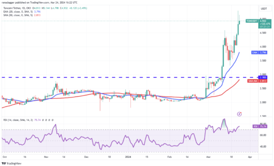 Technická analýza ceny Toncoinu