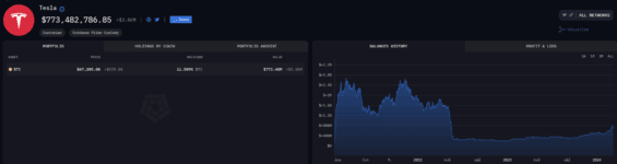 Tesla BTC investice podle Arkham Intelligence