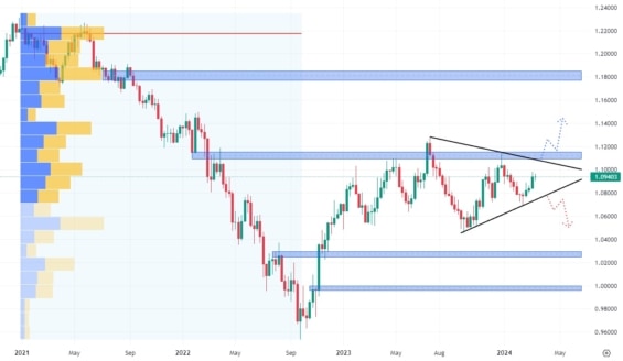 Týdenní graf měnového páru EUR/USD