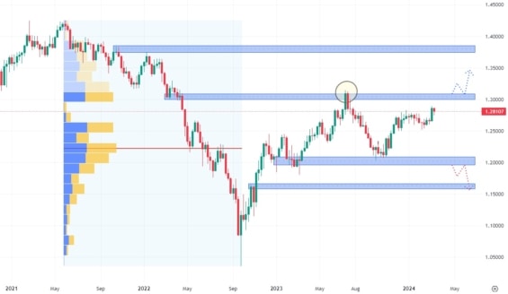 Týdenní graf měnového páru GBP/USD