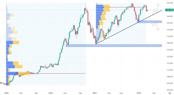 Týdenní graf měnového páru USD/JPY