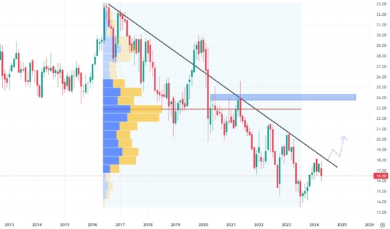 Měsíční akciový graf společnosti AT&T