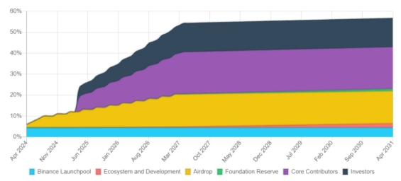 Alokace a plán uvolňování kryptoměny SAGA