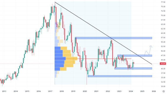 Měsíční akciový graf společnosti Altria group