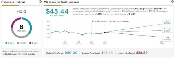 Cenová predikce pro akcie Altria group od analytiků z Wall Street