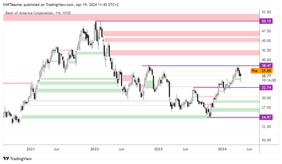 Bank of America, technická analýza