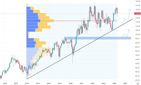 Měsíční akciový graf společnosti Canadian National Railway