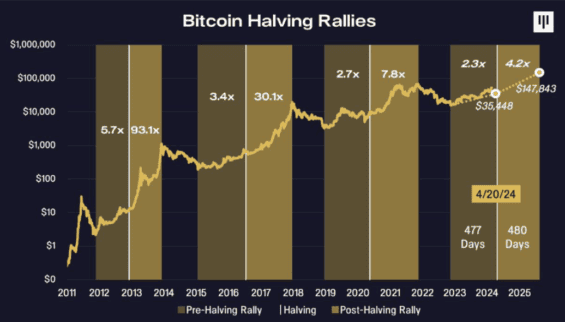 Cena Bitcoin 500 dní po halvingu