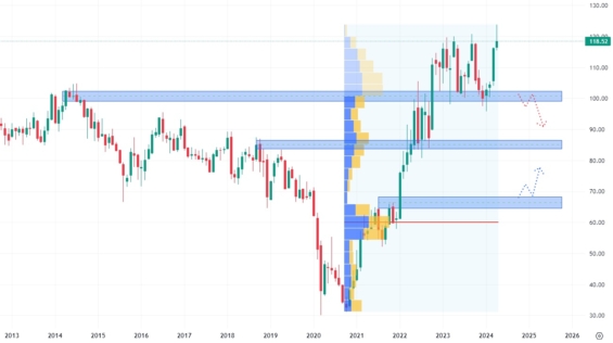 Měsíční akciový graf společnosti Exxon Mobil