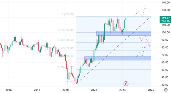 Měsíční akciový graf společnosti ExxonMobil