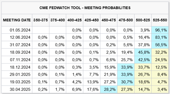 Očekávání trhu ohledně úrokových sazeb dle nástroje Fed Watch