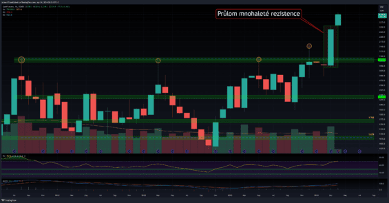 Cena zlata na měsíčním grafu