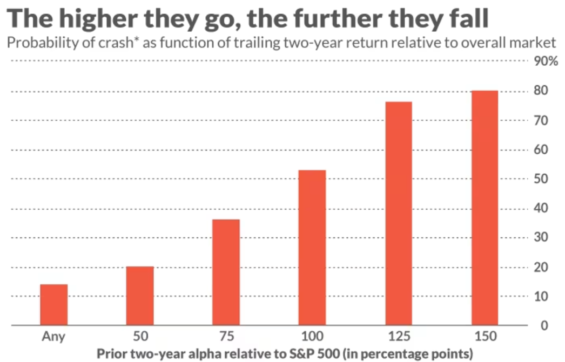 Graf pravděpodobnosti krachu v závislosti na poměru dvouletého klouzavého výnosu odvětví v poměru k trhu