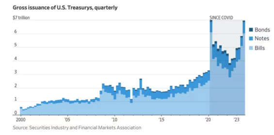 Hrubá emise amerických státních dluhopisů čtvrtletně