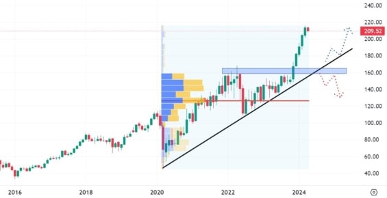 Měsíční akciový graf společnosti Hilton Worldwide Holdings