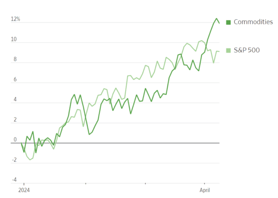 Komodity vs. S&P 500 v roce 2024