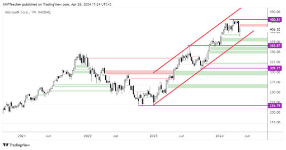 Microsoft, technická analýza