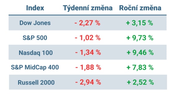 Tabulka ukazuje vývoj nejvýznamnějších amerických indexů v tomto týdnu a v roce 2024