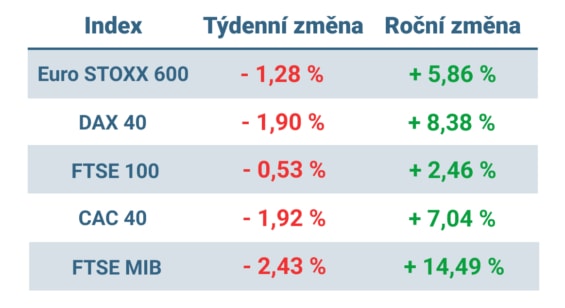 Tabulka ukazuje vývoj nejvýznamnějších evropských indexů v tomto týdnu a v roce 2024