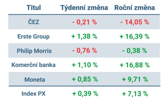 Vývoj ceny nejvýznamnějších titulů obchodovaných na pražské burze v tomto týdnu a v roce 2024