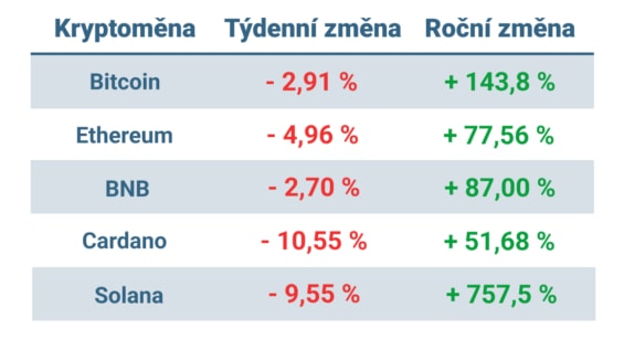 Vývoj ceny nejvýznamnějších kryptoměn za posledních 7 dní a posledních 12 měsíců