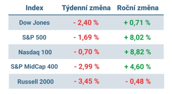 Tabulka ukazuje vývoj nejvýznamnějších amerických indexů v tomto týdnu a v roce 2024