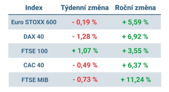 Tabulka ukazuje vývoj nejvýznamnějších evropských indexů v tomto týdnu a v roce 2024