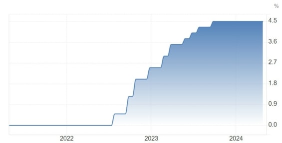 Vývoj základní úrokové sazby ECB za poslední 3 roky