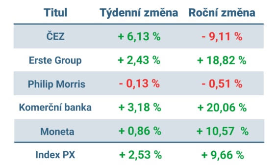 Vývoj ceny nejvýznamnějších titulů obchodovaných na pražské burze v tomto týdnu a v roce 2024