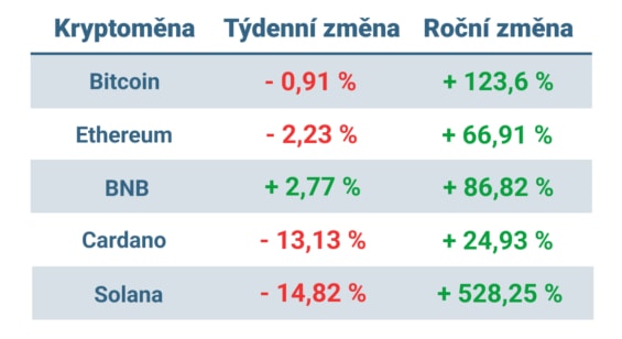 Vývoj ceny nejvýznamnějších kryptoměn za posledních 7 dní a posledních 12 měsíců