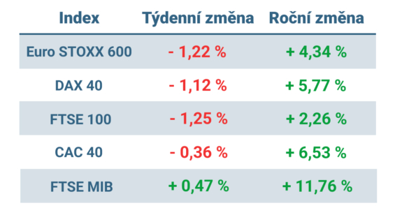 Tabulka ukazuje vývoj nejvýznamnějších evropských indexů v tomto týdnu a v roce 2024