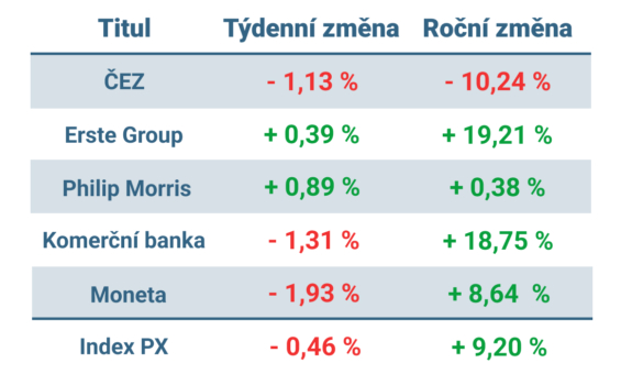 Vývoj ceny nejvýznamnějších titulů obchodovaných na pražské burze v tomto týdnu a v roce 2024