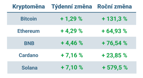 Vývoj ceny nejvýznamnějších kryptoměn za posledních 7 dní a posledních 12 měsíců